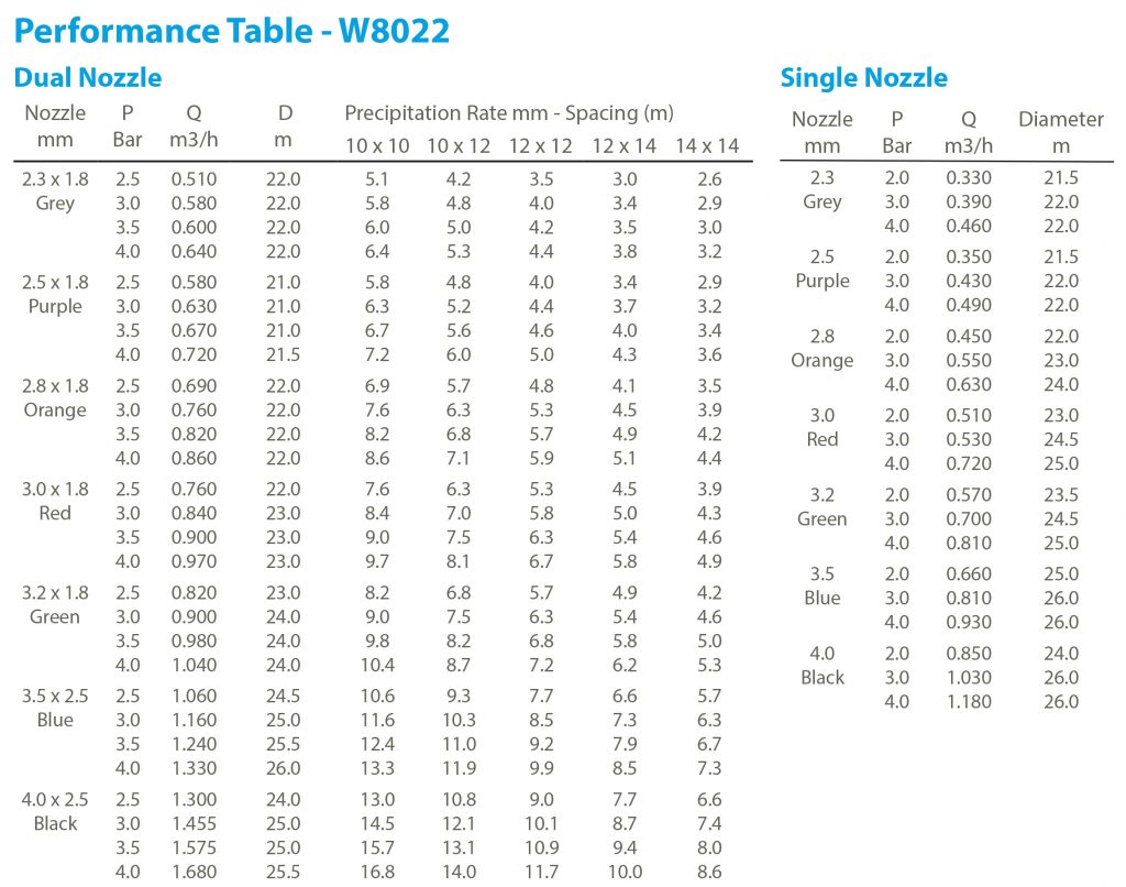 Performance table W8022